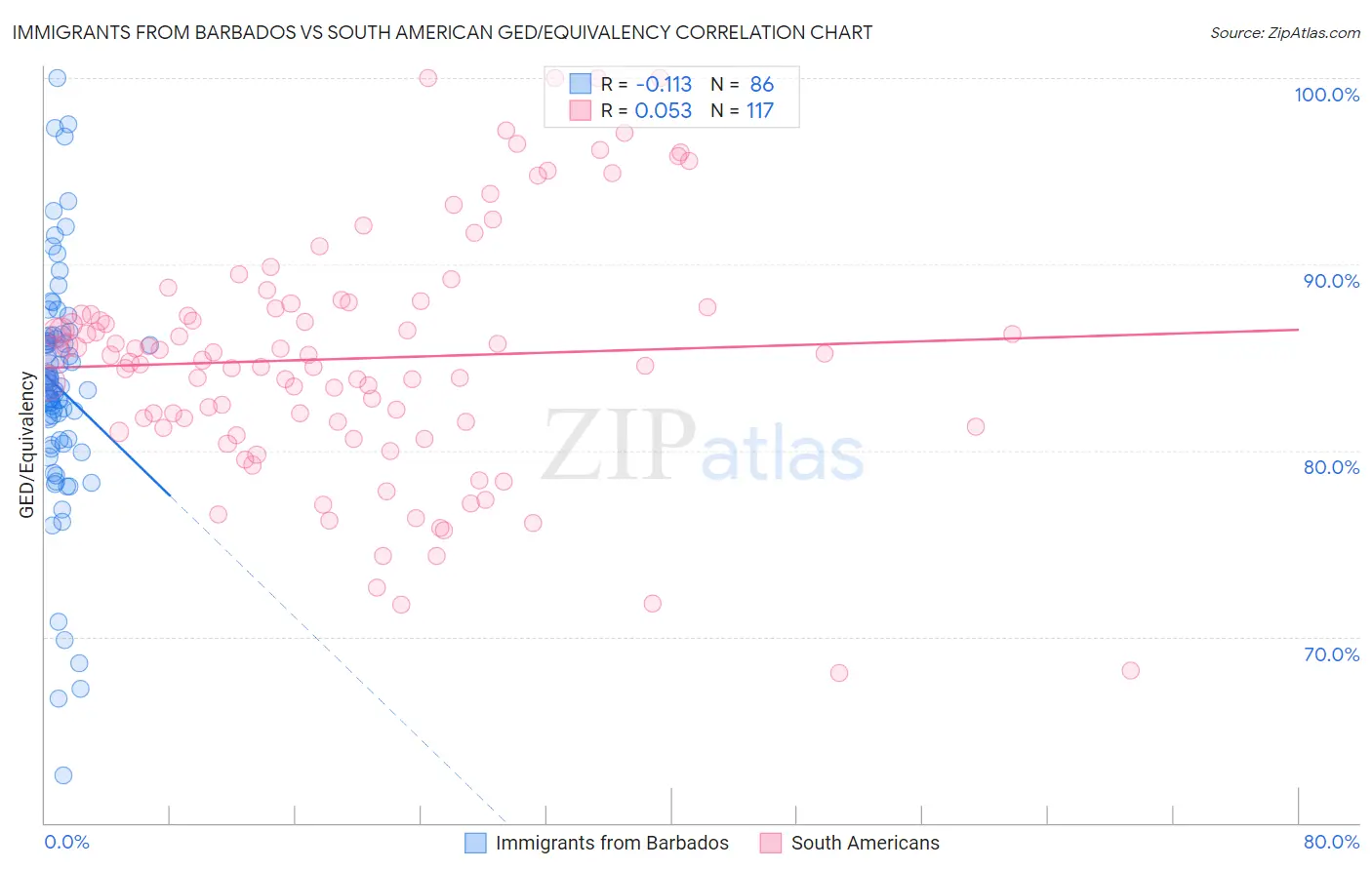 Immigrants from Barbados vs South American GED/Equivalency