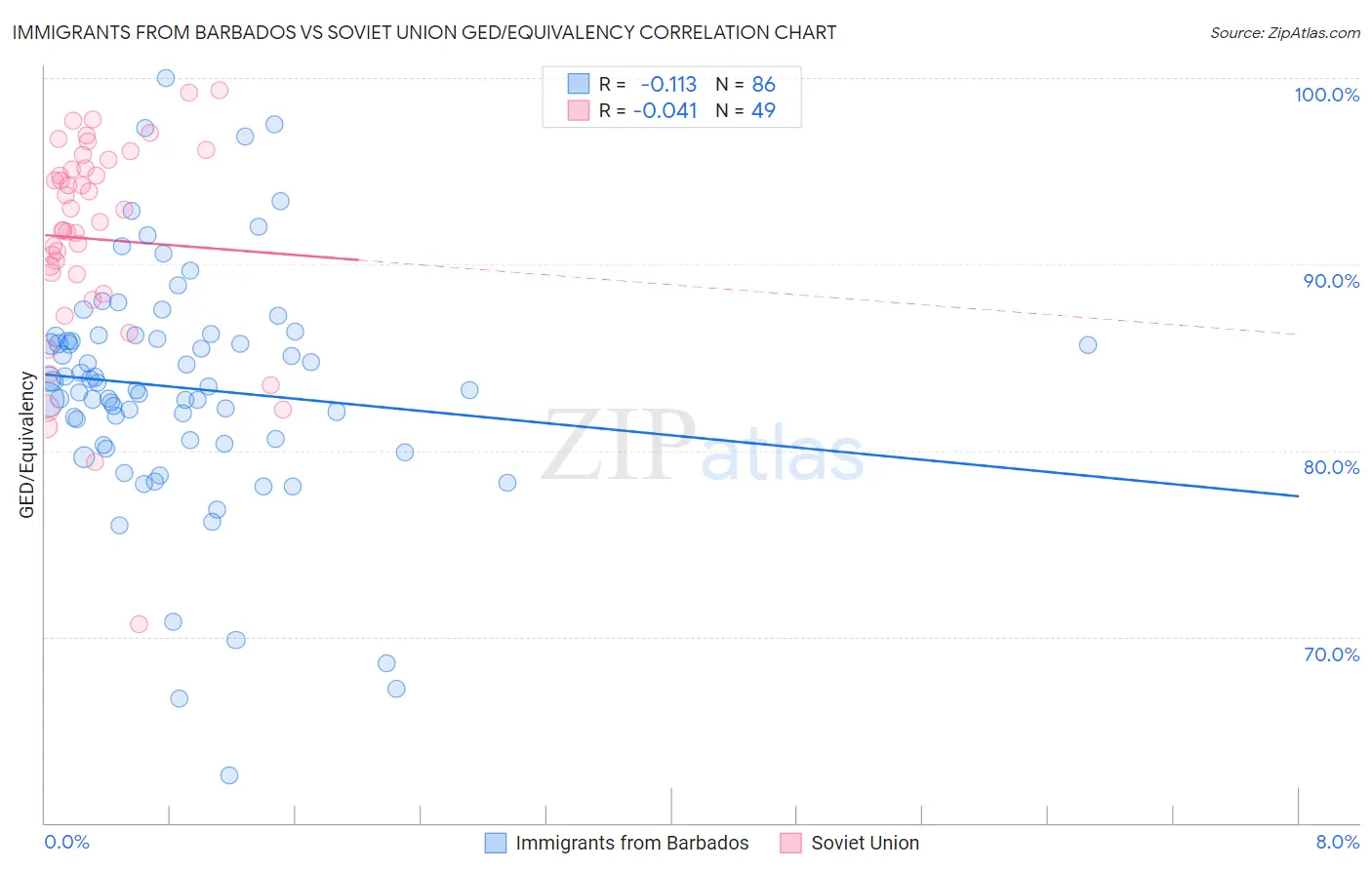 Immigrants from Barbados vs Soviet Union GED/Equivalency