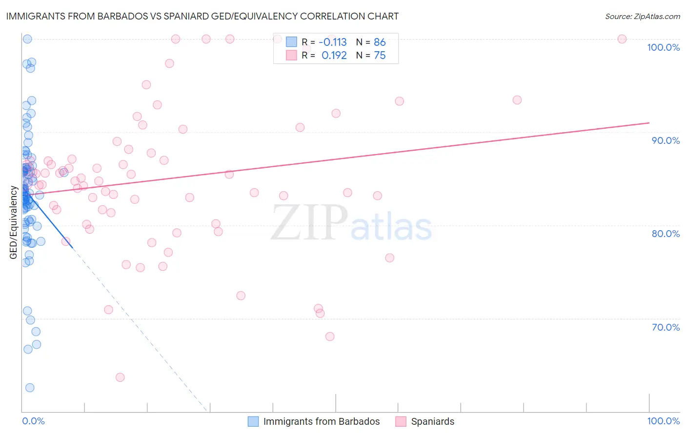 Immigrants from Barbados vs Spaniard GED/Equivalency