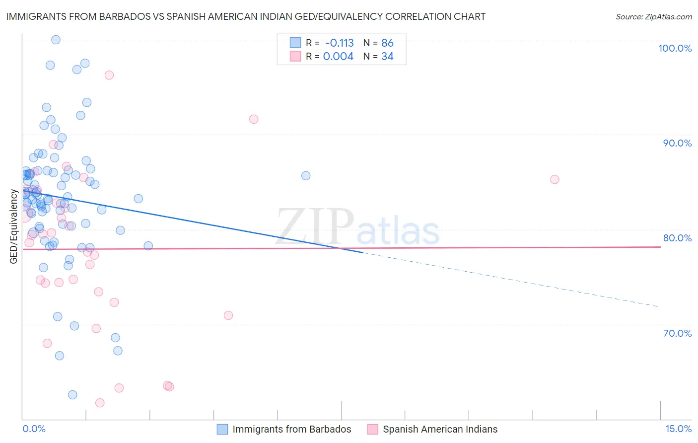 Immigrants from Barbados vs Spanish American Indian GED/Equivalency