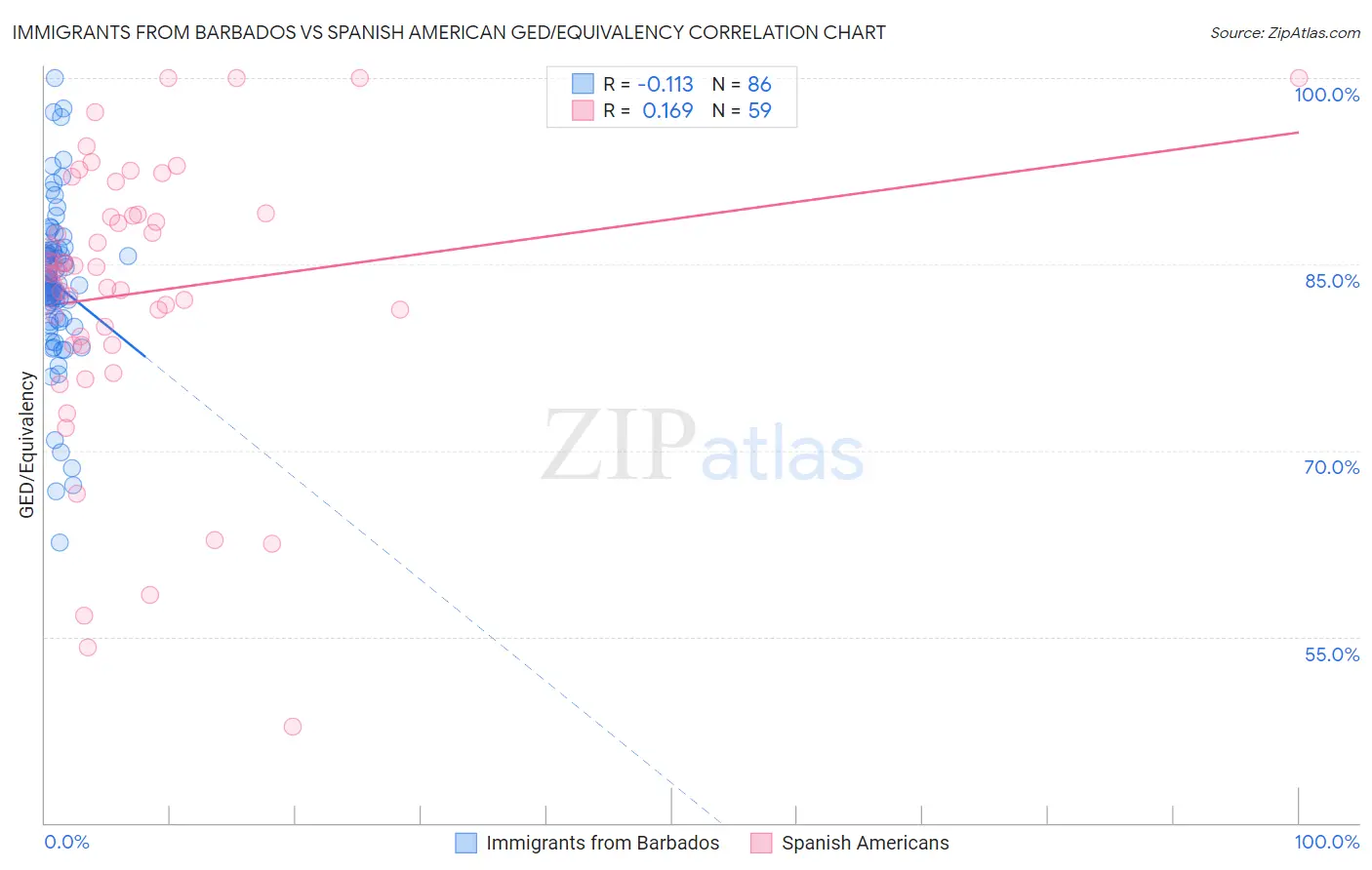 Immigrants from Barbados vs Spanish American GED/Equivalency