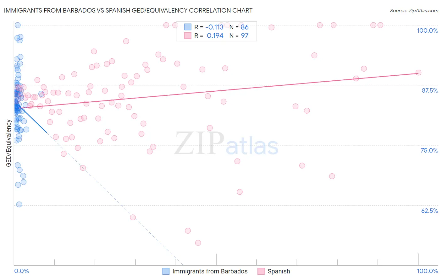 Immigrants from Barbados vs Spanish GED/Equivalency
