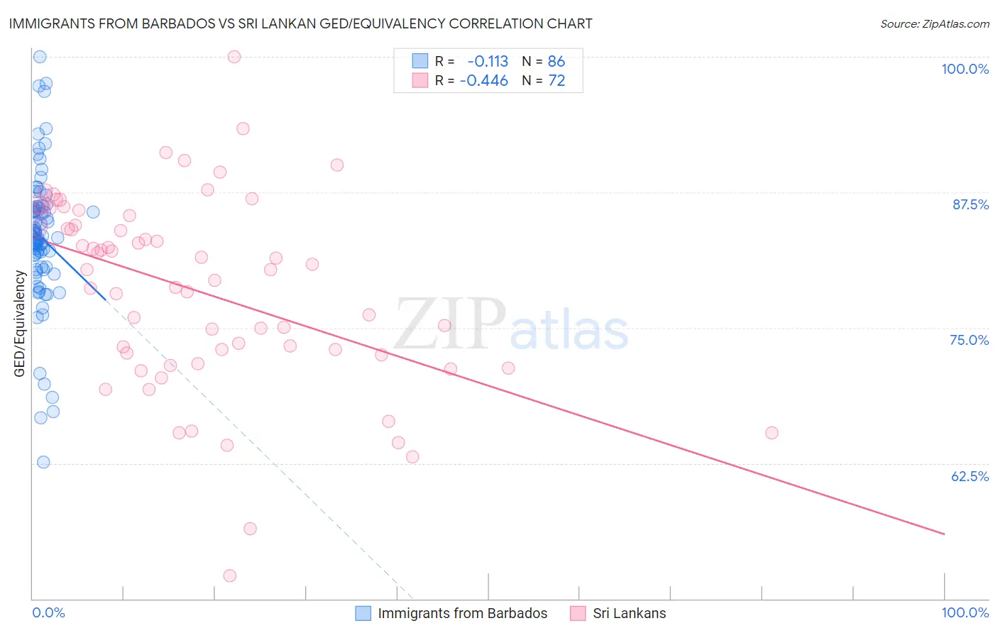 Immigrants from Barbados vs Sri Lankan GED/Equivalency