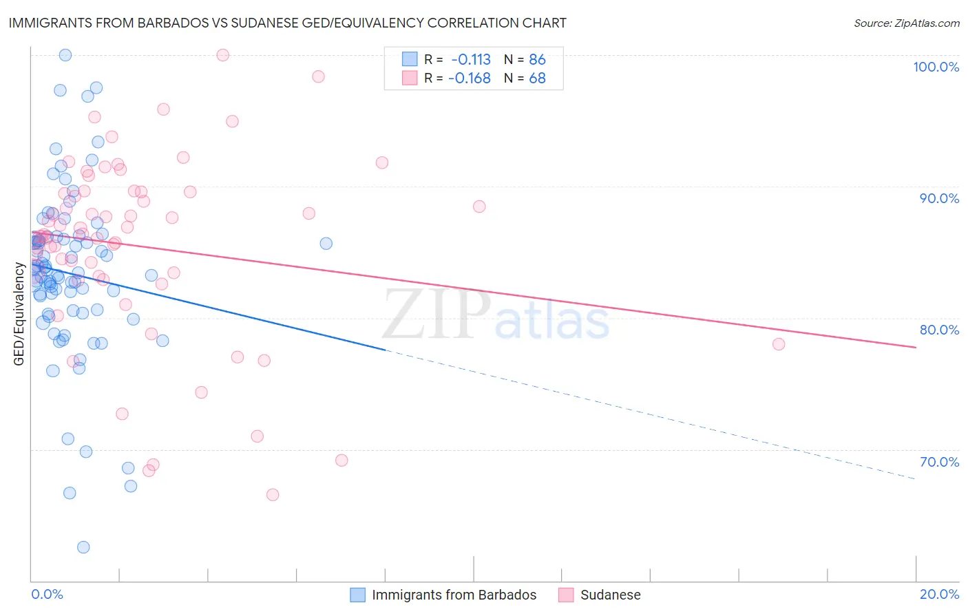 Immigrants from Barbados vs Sudanese GED/Equivalency
