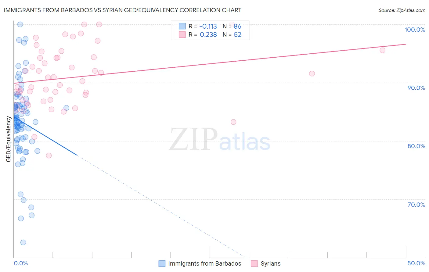 Immigrants from Barbados vs Syrian GED/Equivalency