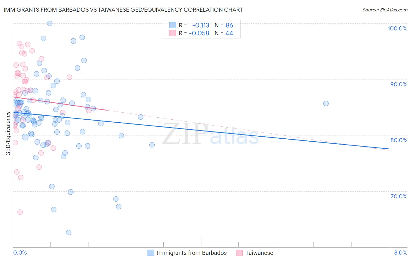 Immigrants from Barbados vs Taiwanese GED/Equivalency