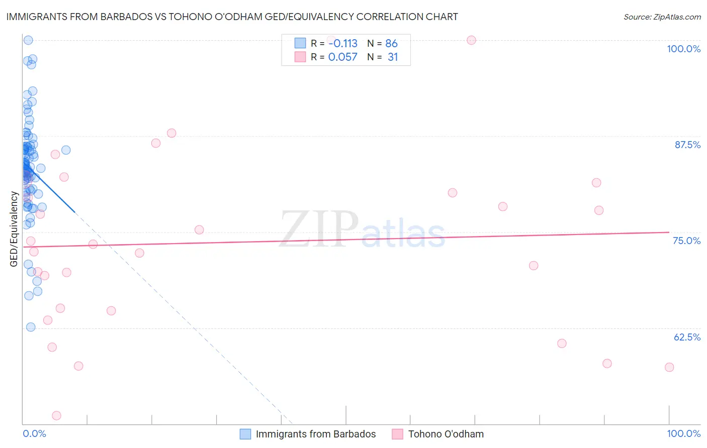 Immigrants from Barbados vs Tohono O'odham GED/Equivalency