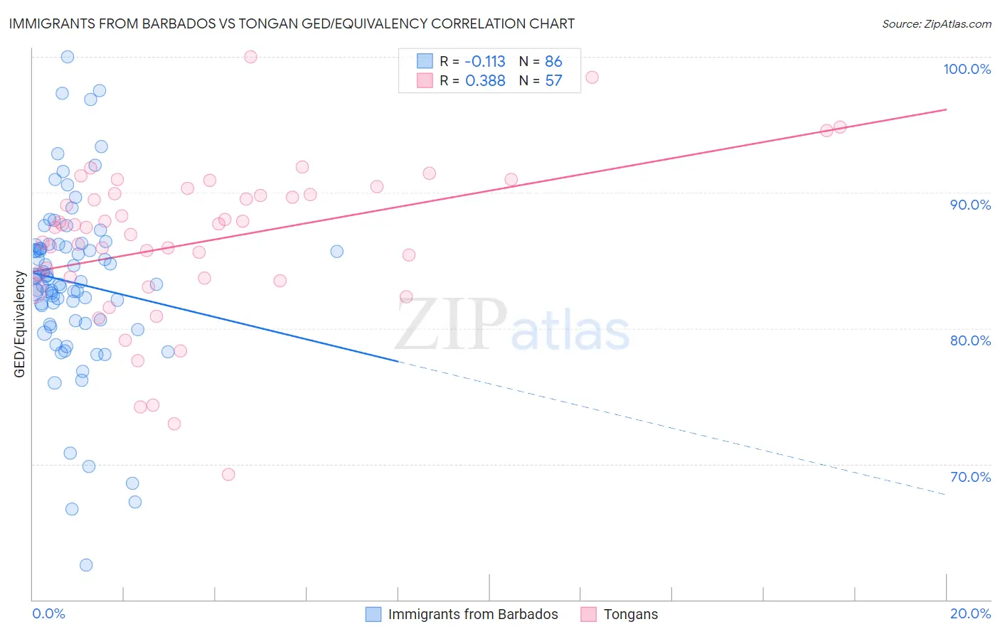 Immigrants from Barbados vs Tongan GED/Equivalency