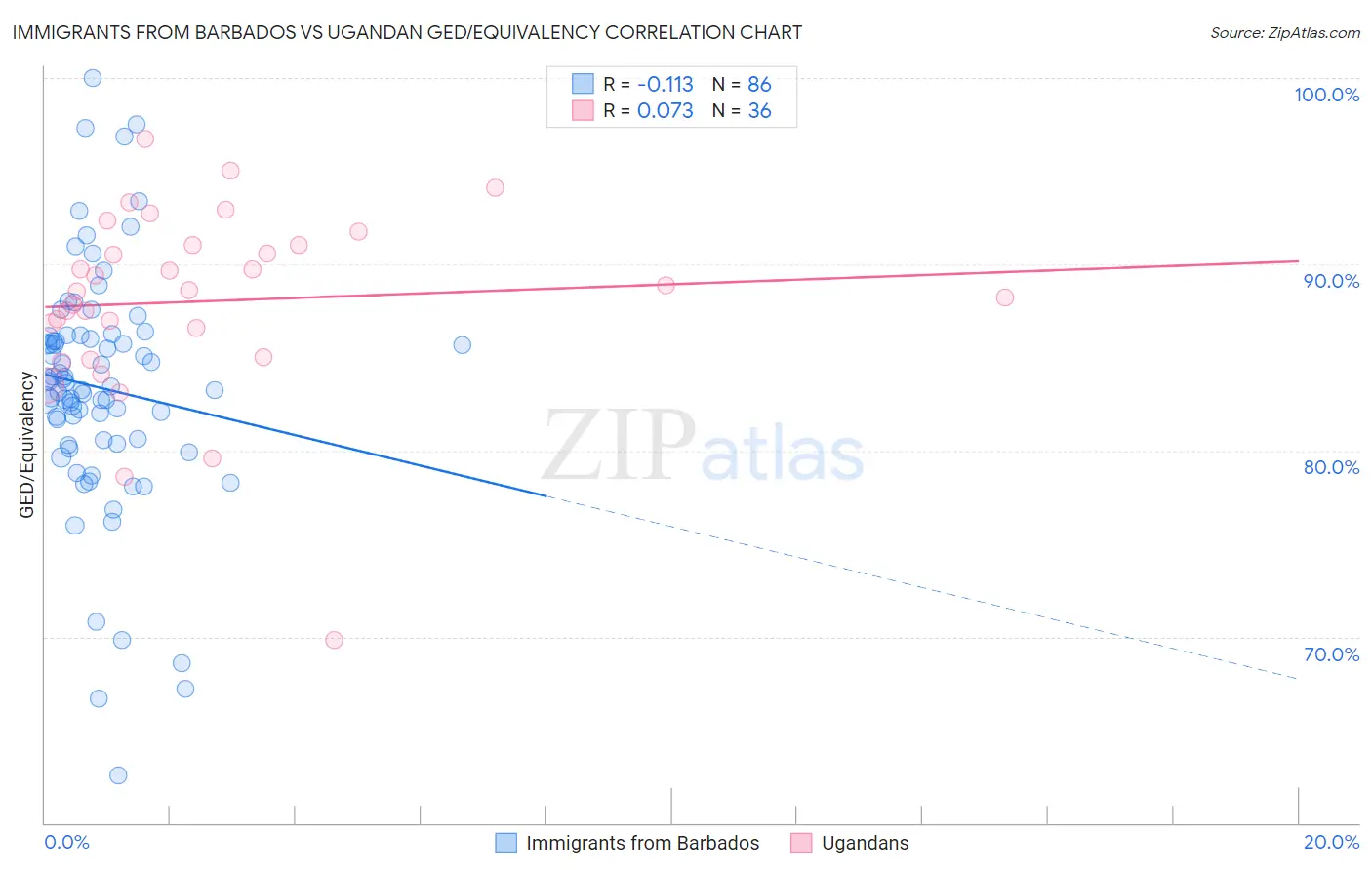 Immigrants from Barbados vs Ugandan GED/Equivalency