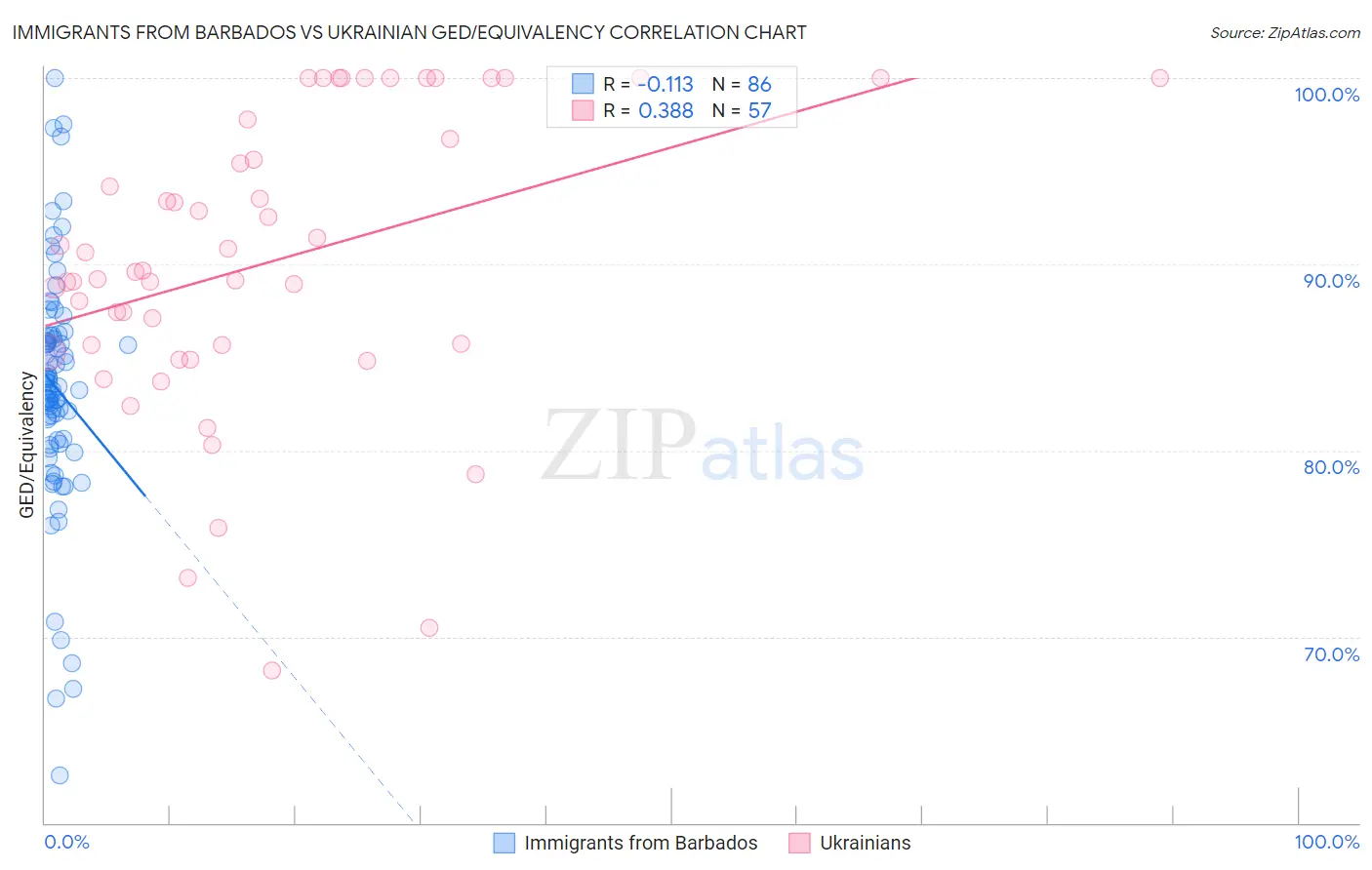 Immigrants from Barbados vs Ukrainian GED/Equivalency