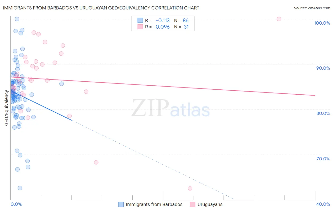 Immigrants from Barbados vs Uruguayan GED/Equivalency