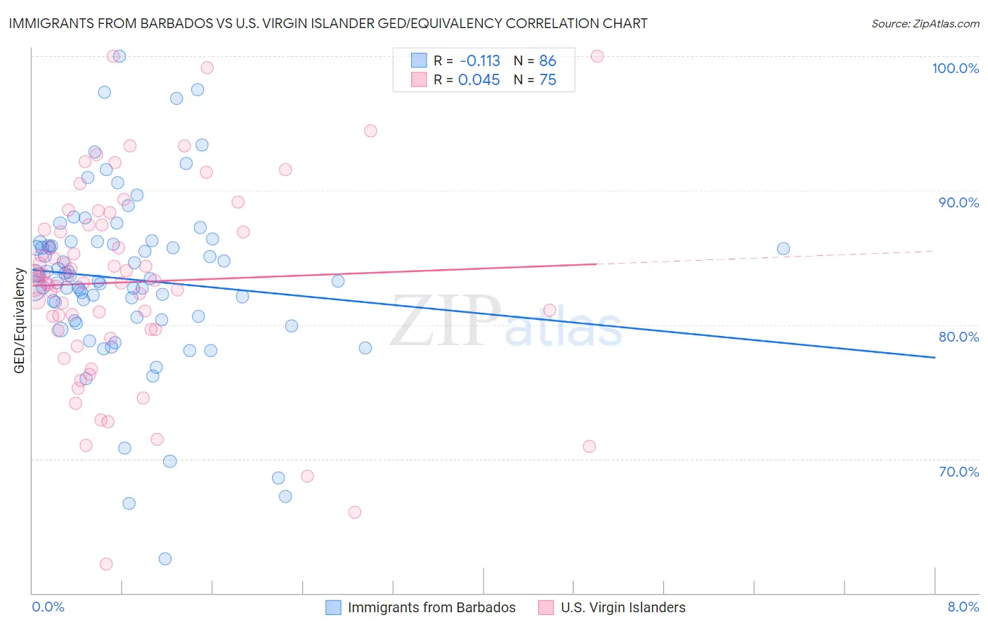 Immigrants from Barbados vs U.S. Virgin Islander GED/Equivalency