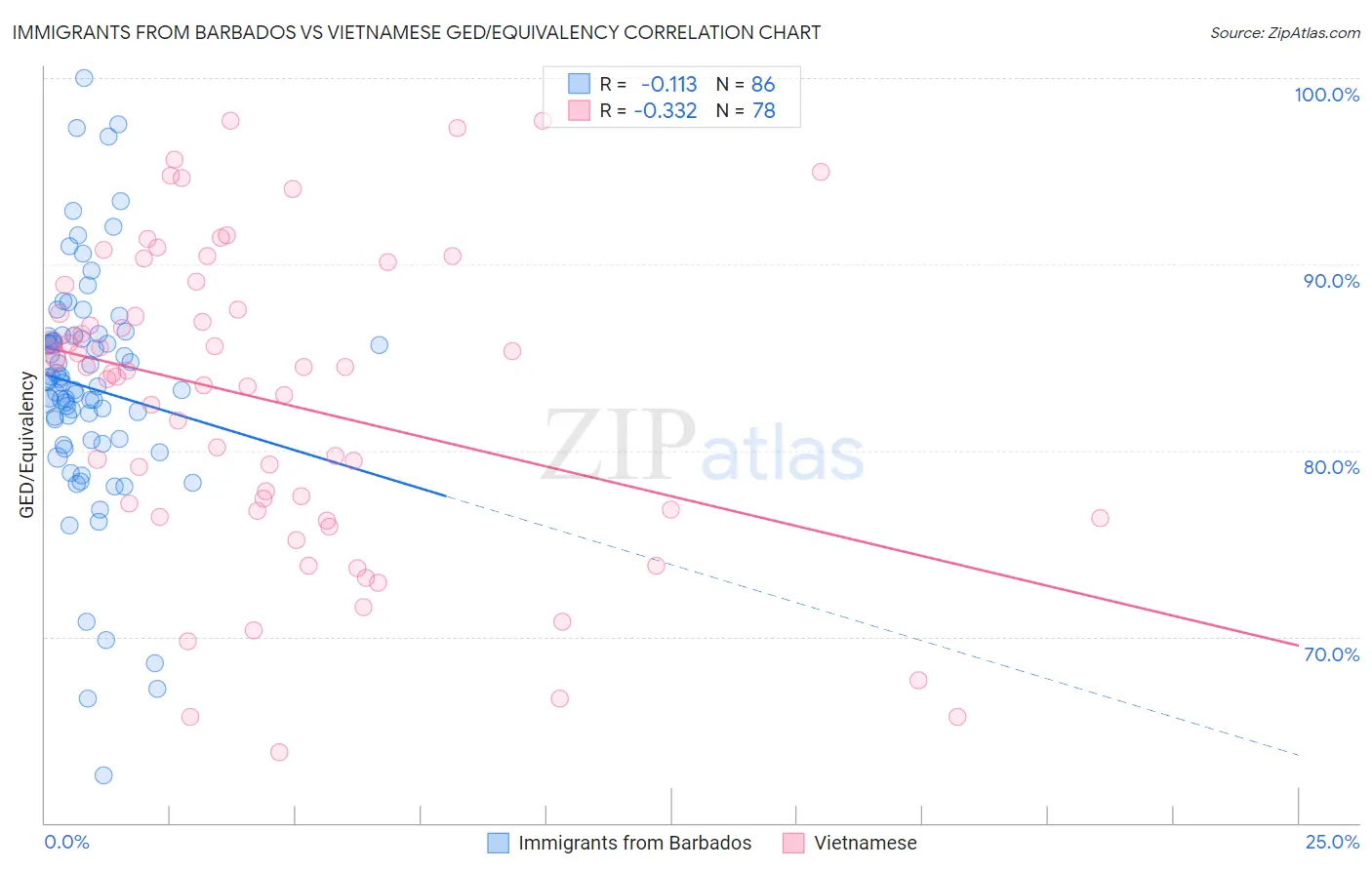 Immigrants from Barbados vs Vietnamese GED/Equivalency