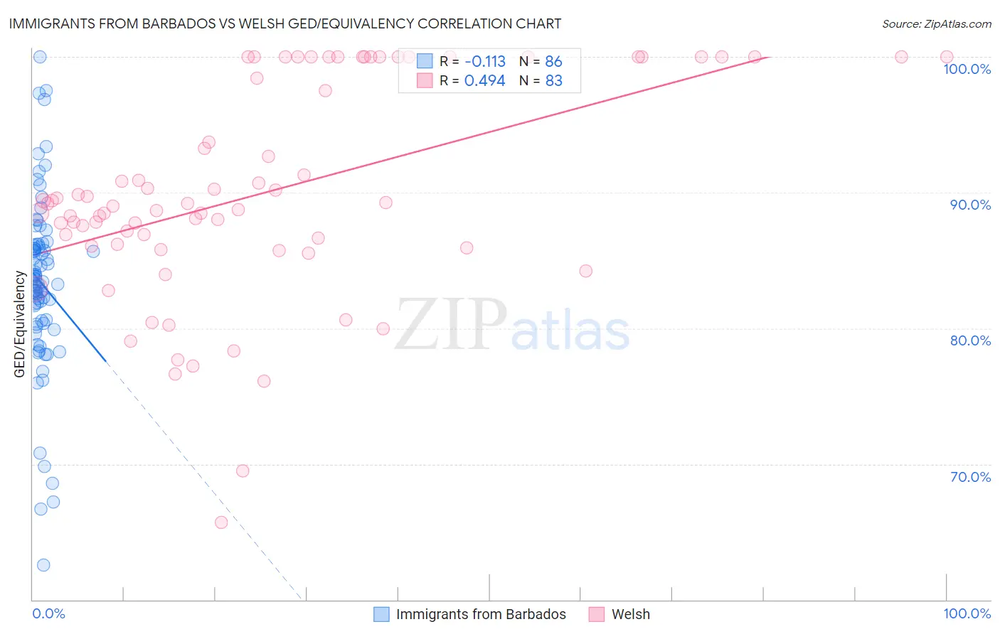 Immigrants from Barbados vs Welsh GED/Equivalency