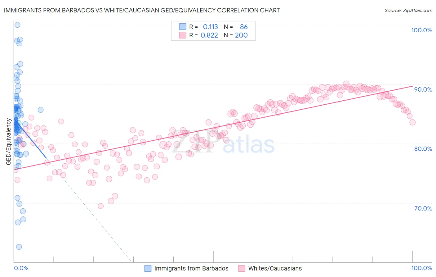 Immigrants from Barbados vs White/Caucasian GED/Equivalency