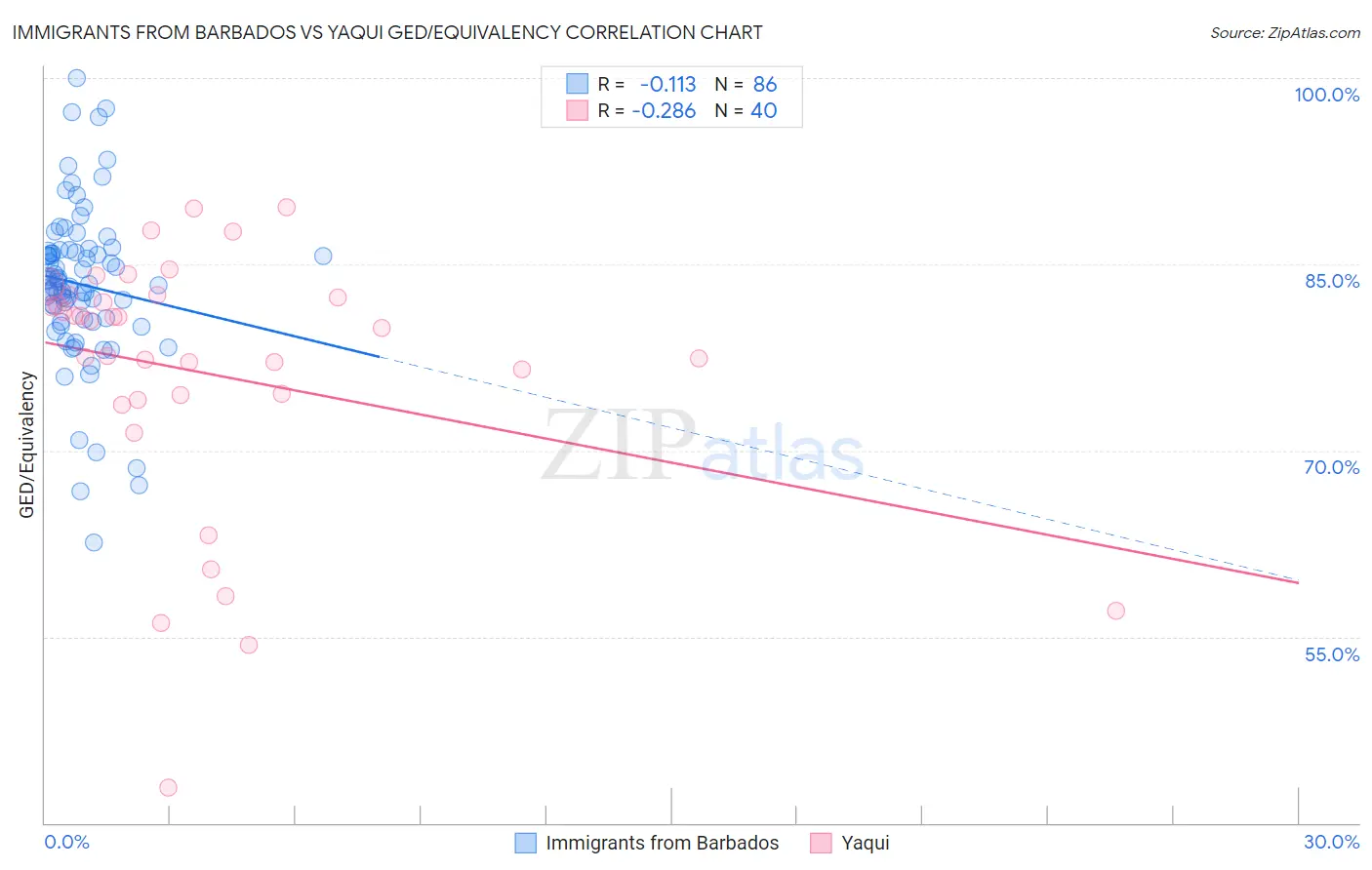 Immigrants from Barbados vs Yaqui GED/Equivalency