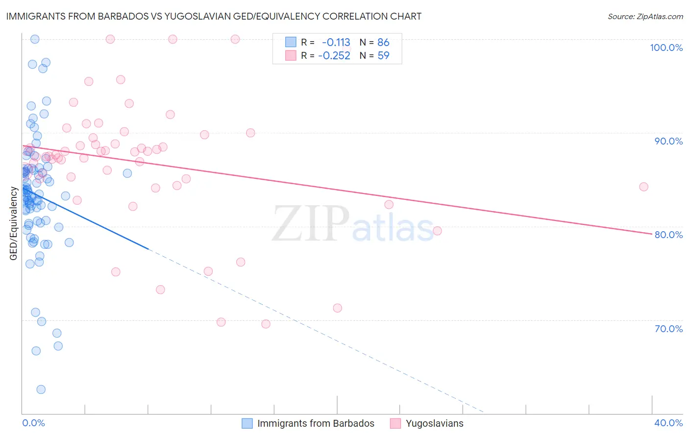 Immigrants from Barbados vs Yugoslavian GED/Equivalency