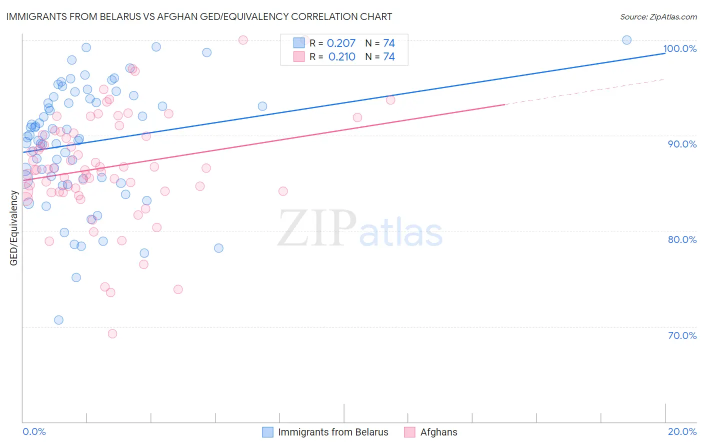 Immigrants from Belarus vs Afghan GED/Equivalency