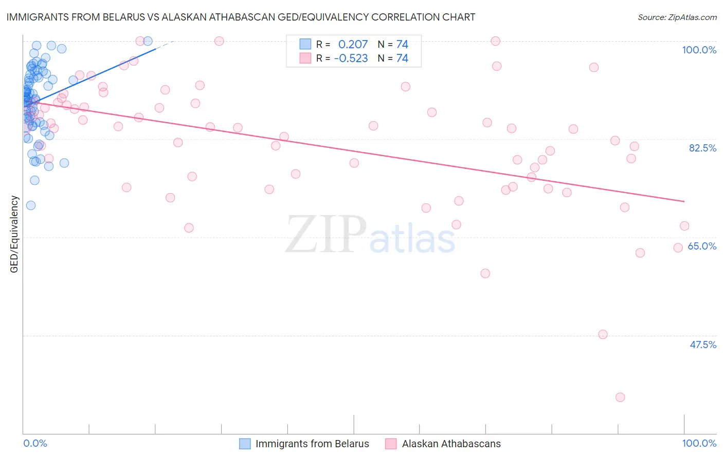 Immigrants from Belarus vs Alaskan Athabascan GED/Equivalency