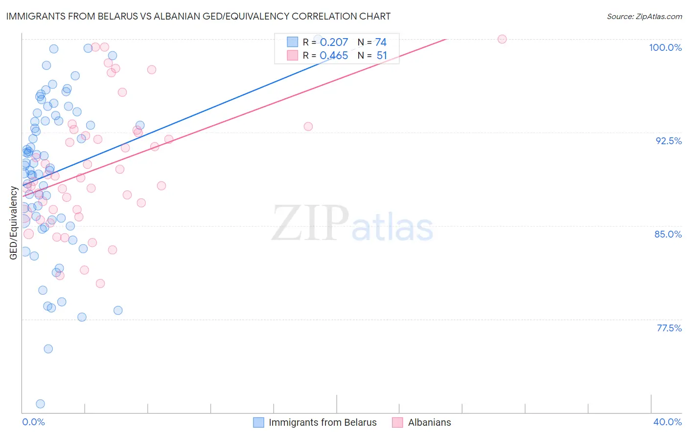 Immigrants from Belarus vs Albanian GED/Equivalency