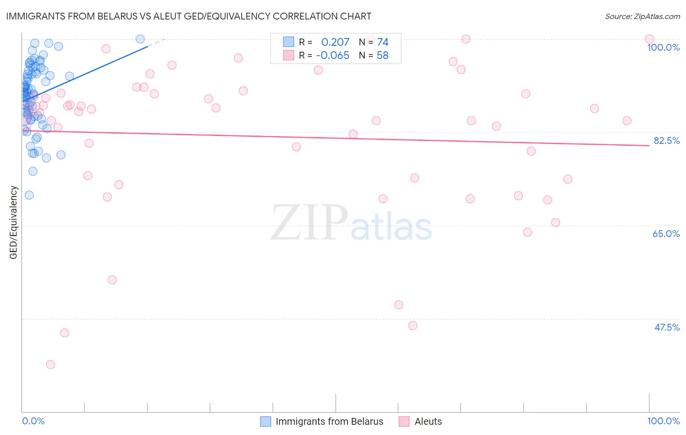 Immigrants from Belarus vs Aleut GED/Equivalency
