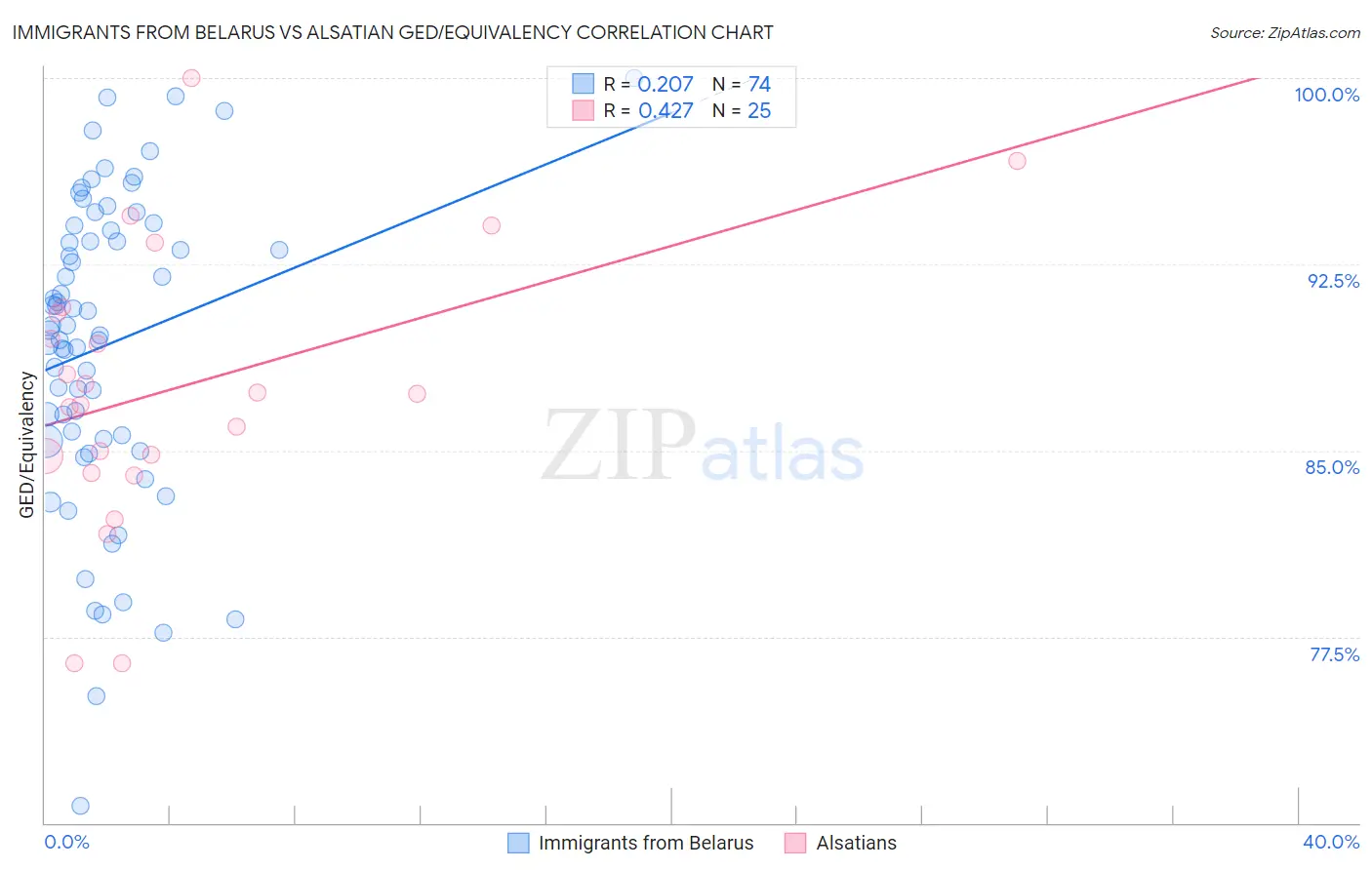 Immigrants from Belarus vs Alsatian GED/Equivalency