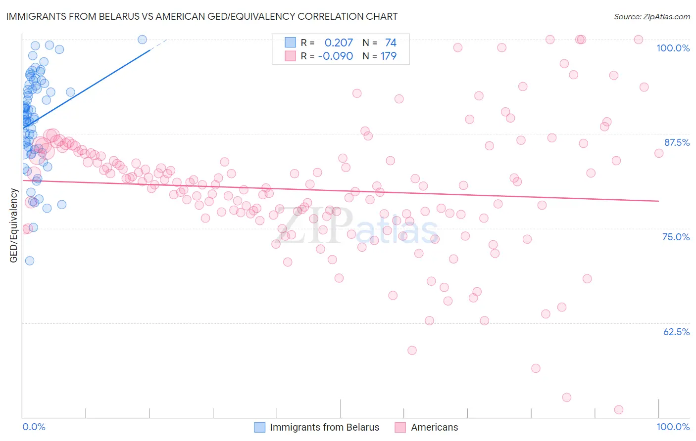 Immigrants from Belarus vs American GED/Equivalency