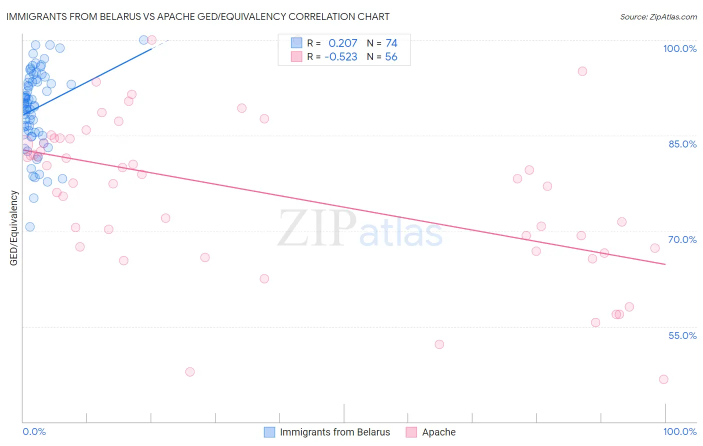 Immigrants from Belarus vs Apache GED/Equivalency