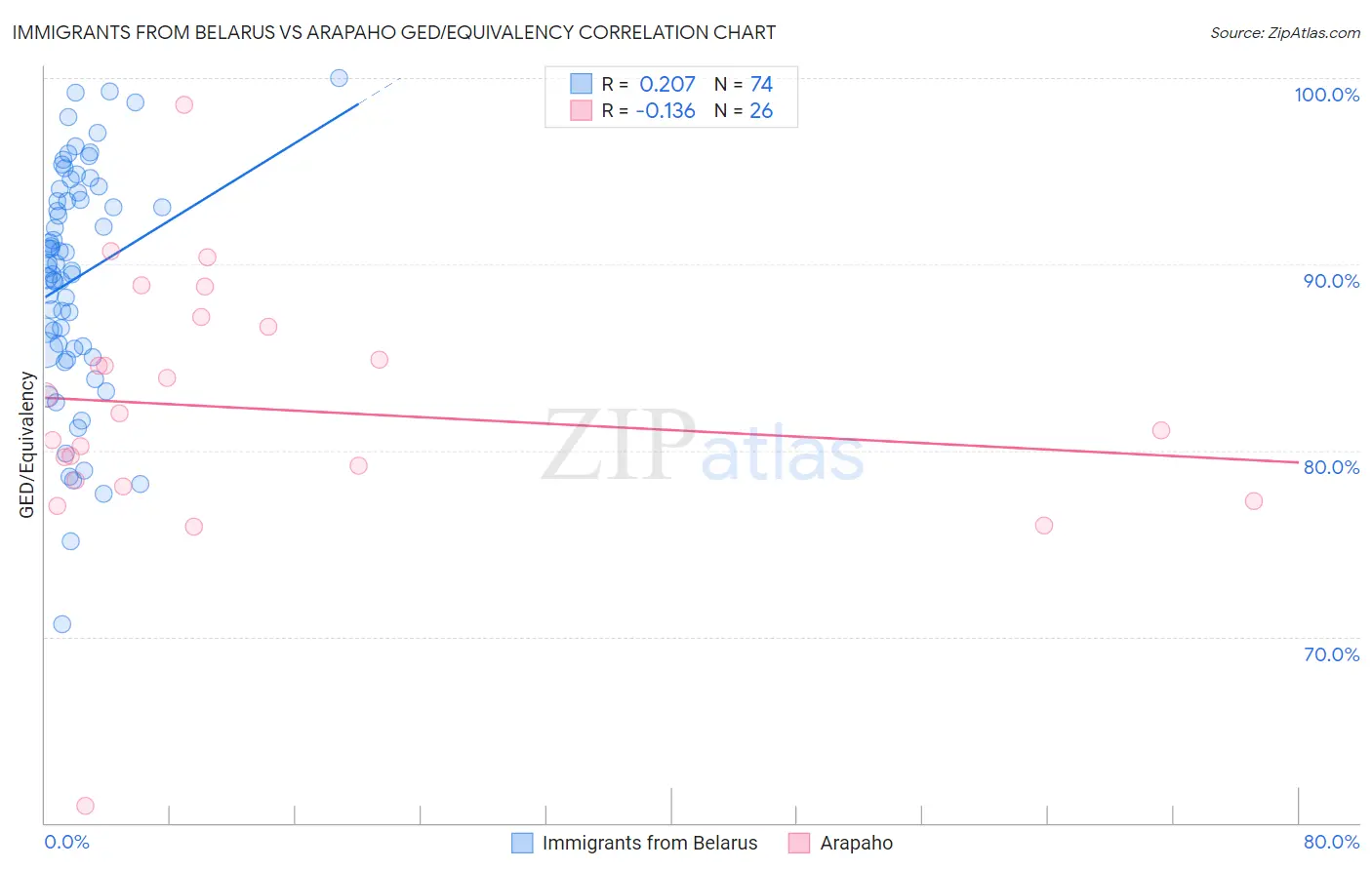 Immigrants from Belarus vs Arapaho GED/Equivalency
