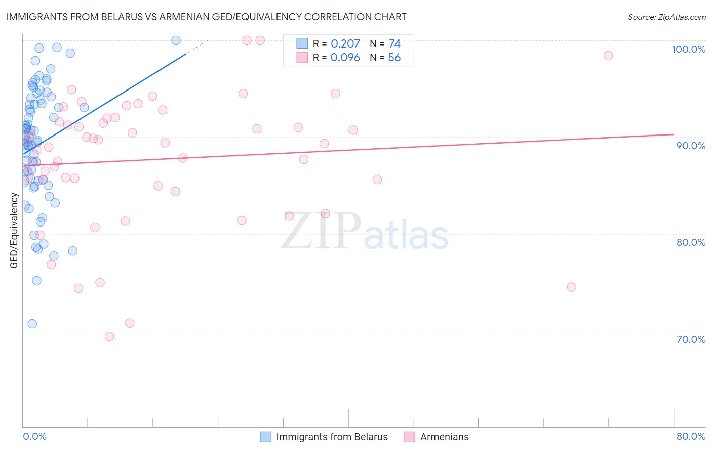 Immigrants from Belarus vs Armenian GED/Equivalency