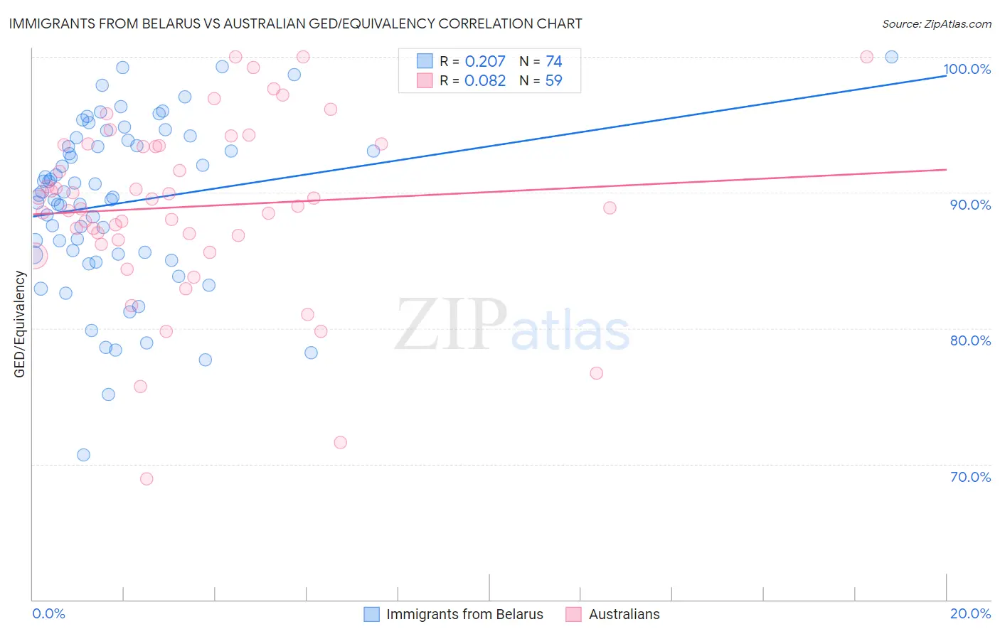 Immigrants from Belarus vs Australian GED/Equivalency