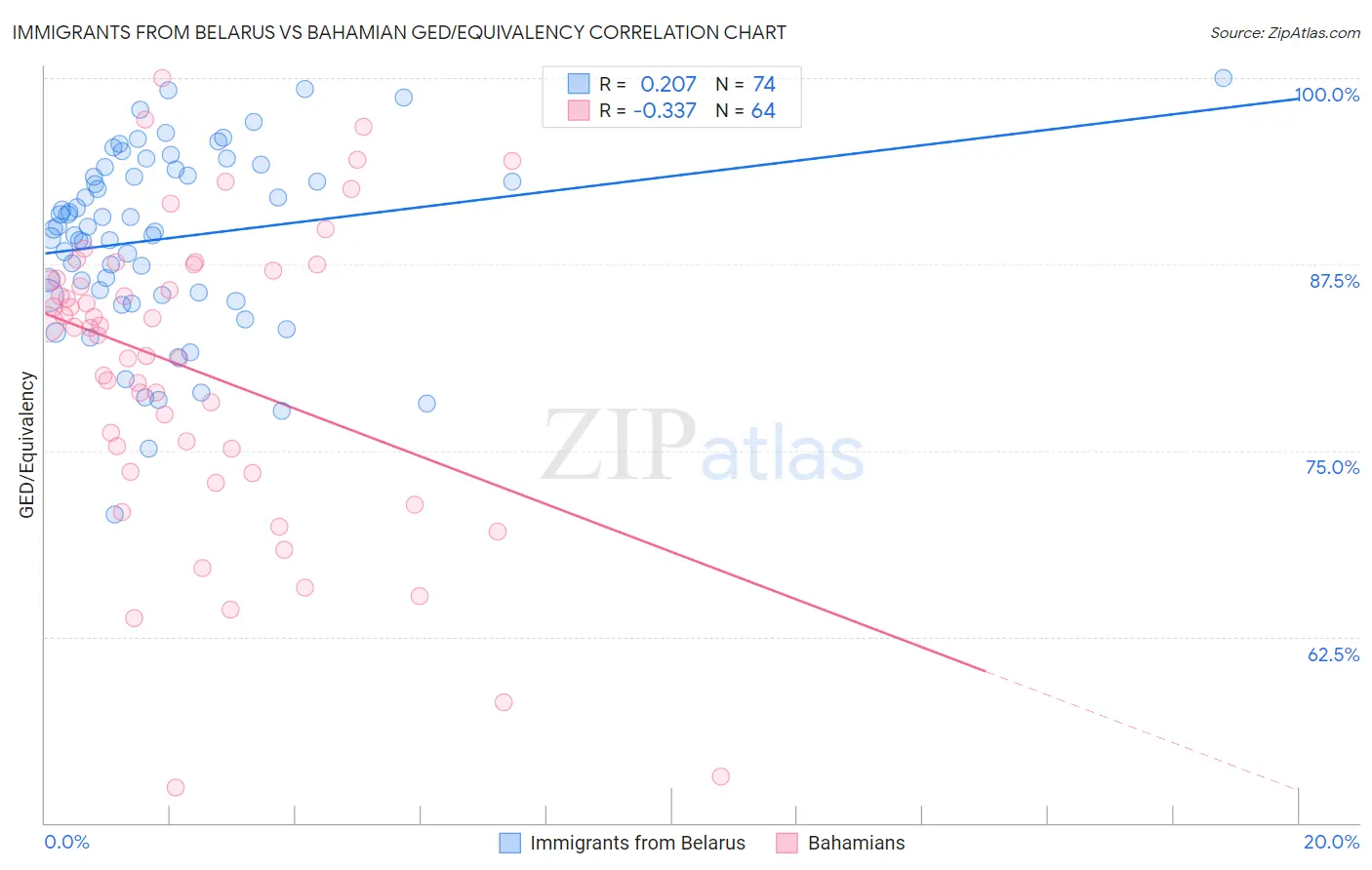 Immigrants from Belarus vs Bahamian GED/Equivalency