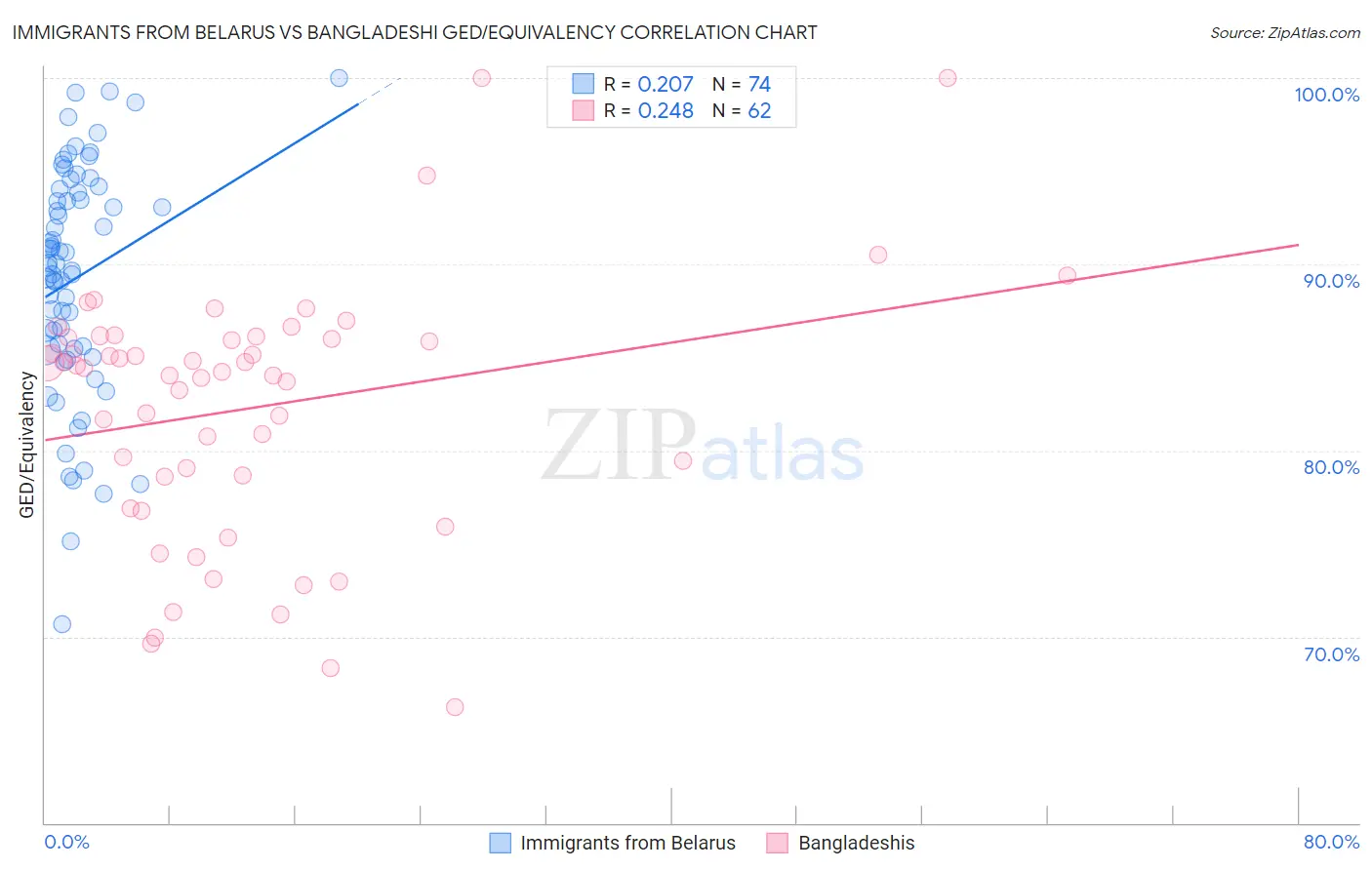 Immigrants from Belarus vs Bangladeshi GED/Equivalency