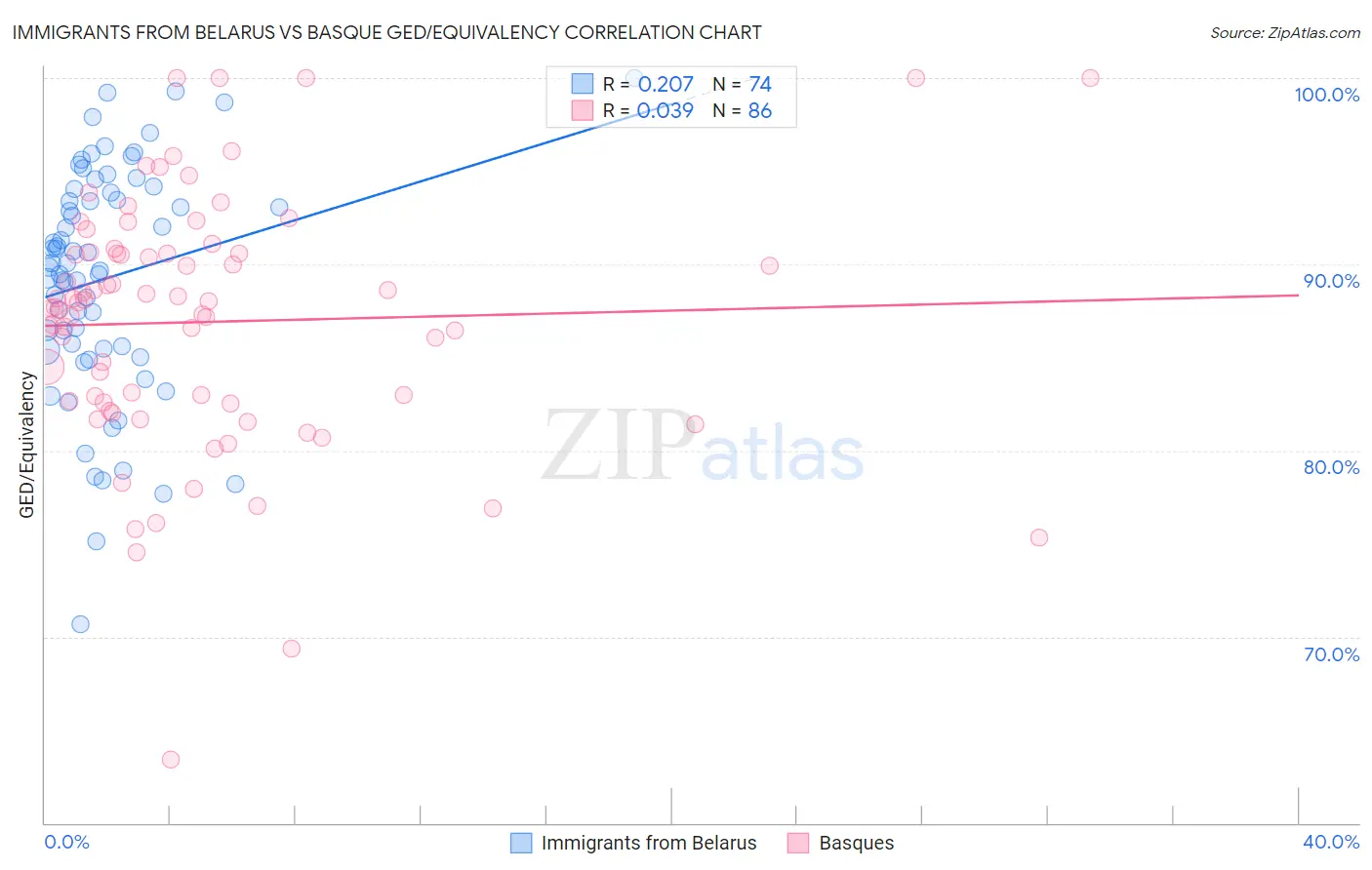 Immigrants from Belarus vs Basque GED/Equivalency