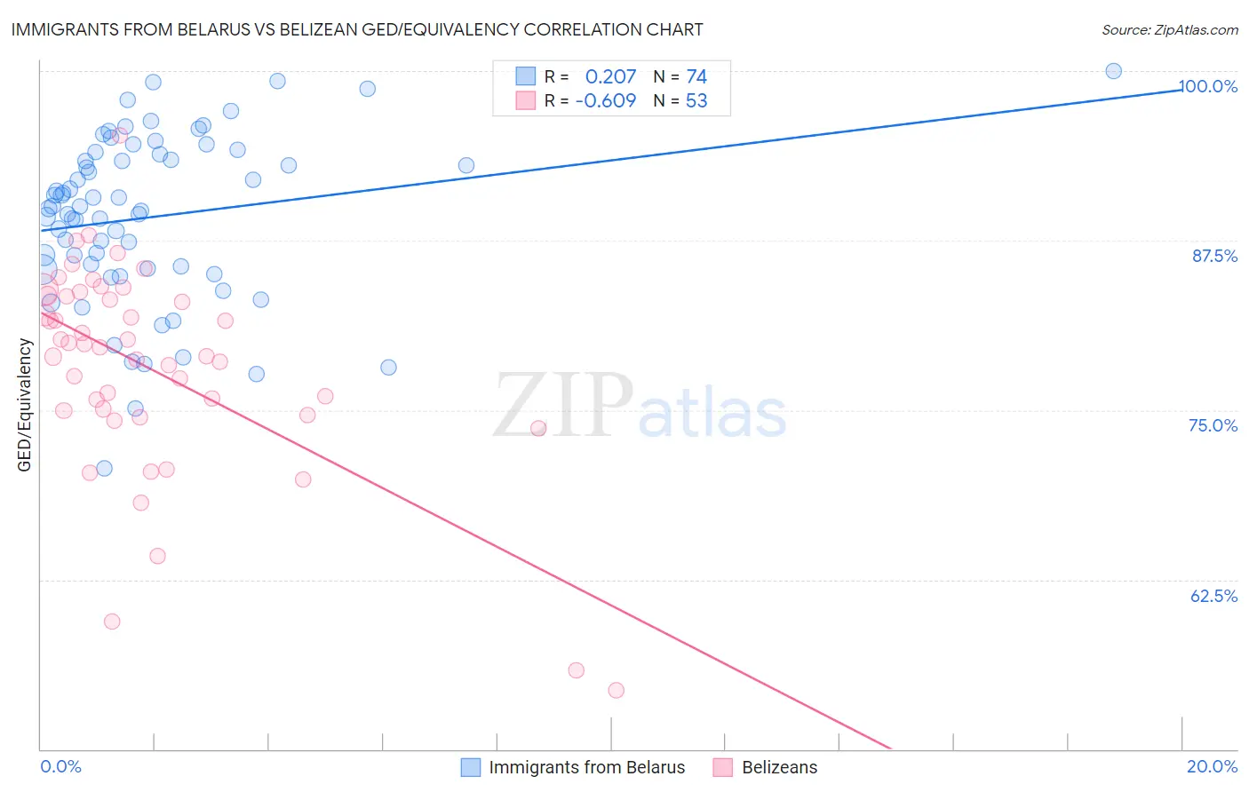 Immigrants from Belarus vs Belizean GED/Equivalency