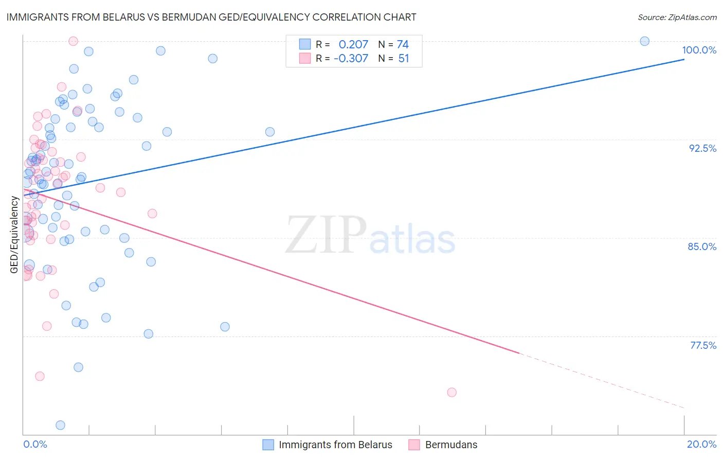 Immigrants from Belarus vs Bermudan GED/Equivalency
