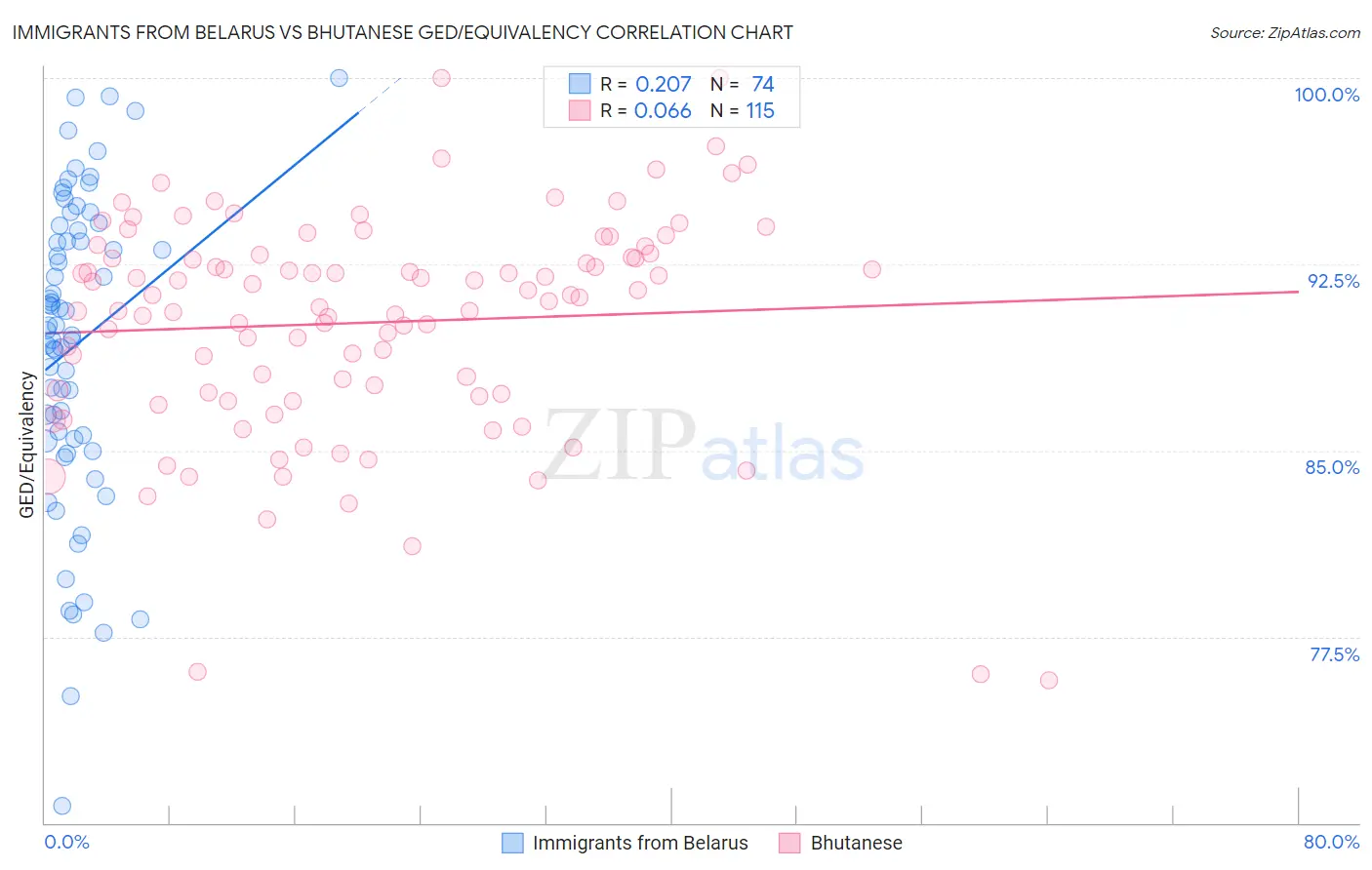 Immigrants from Belarus vs Bhutanese GED/Equivalency