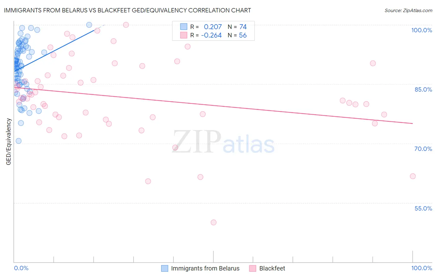 Immigrants from Belarus vs Blackfeet GED/Equivalency