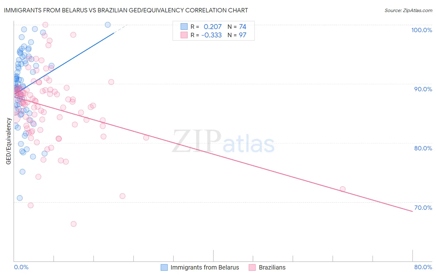 Immigrants from Belarus vs Brazilian GED/Equivalency