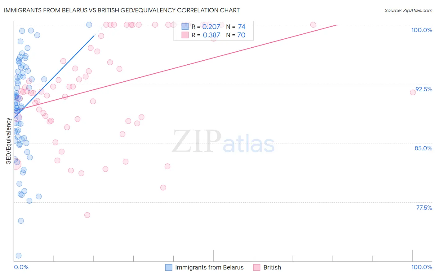 Immigrants from Belarus vs British GED/Equivalency