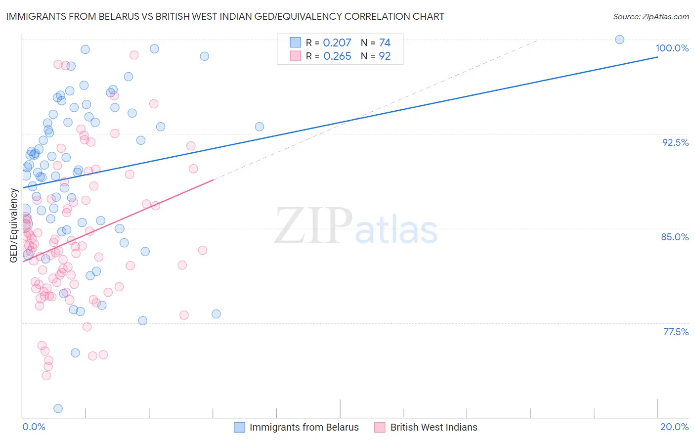 Immigrants from Belarus vs British West Indian GED/Equivalency
