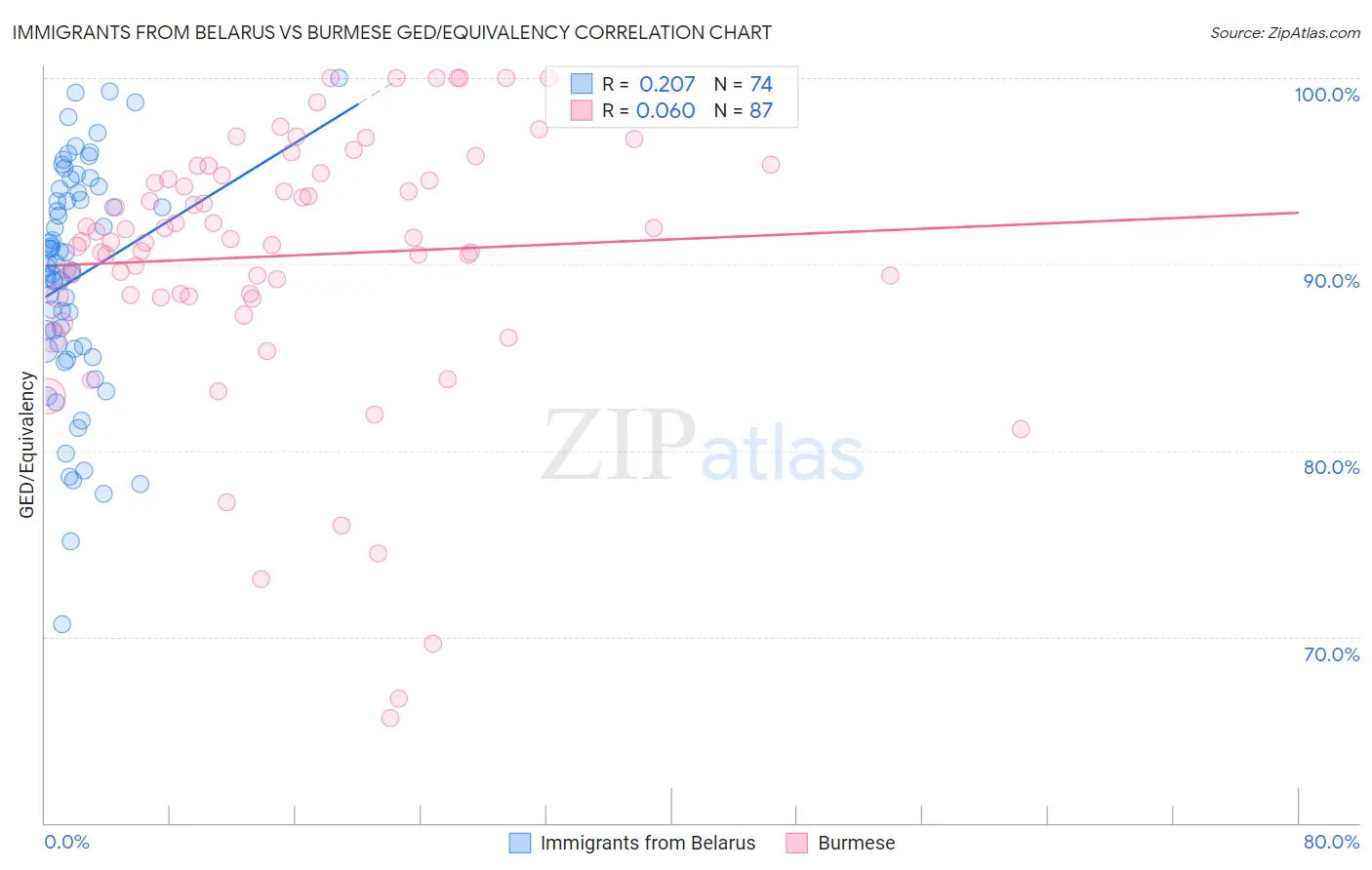 Immigrants from Belarus vs Burmese GED/Equivalency