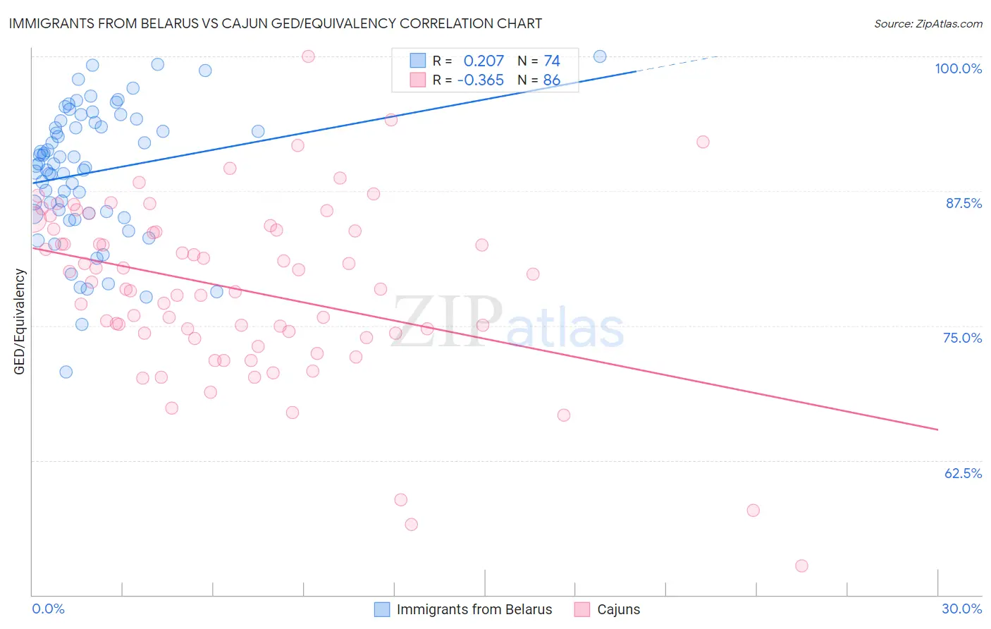 Immigrants from Belarus vs Cajun GED/Equivalency
