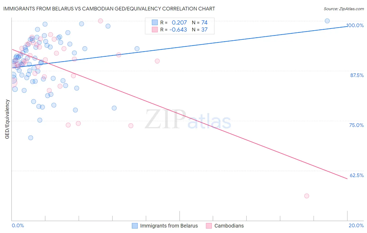 Immigrants from Belarus vs Cambodian GED/Equivalency