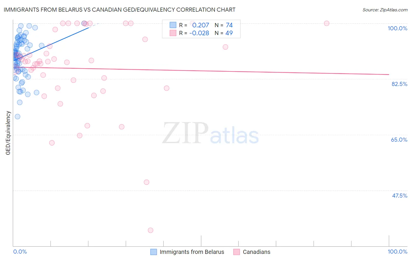 Immigrants from Belarus vs Canadian GED/Equivalency