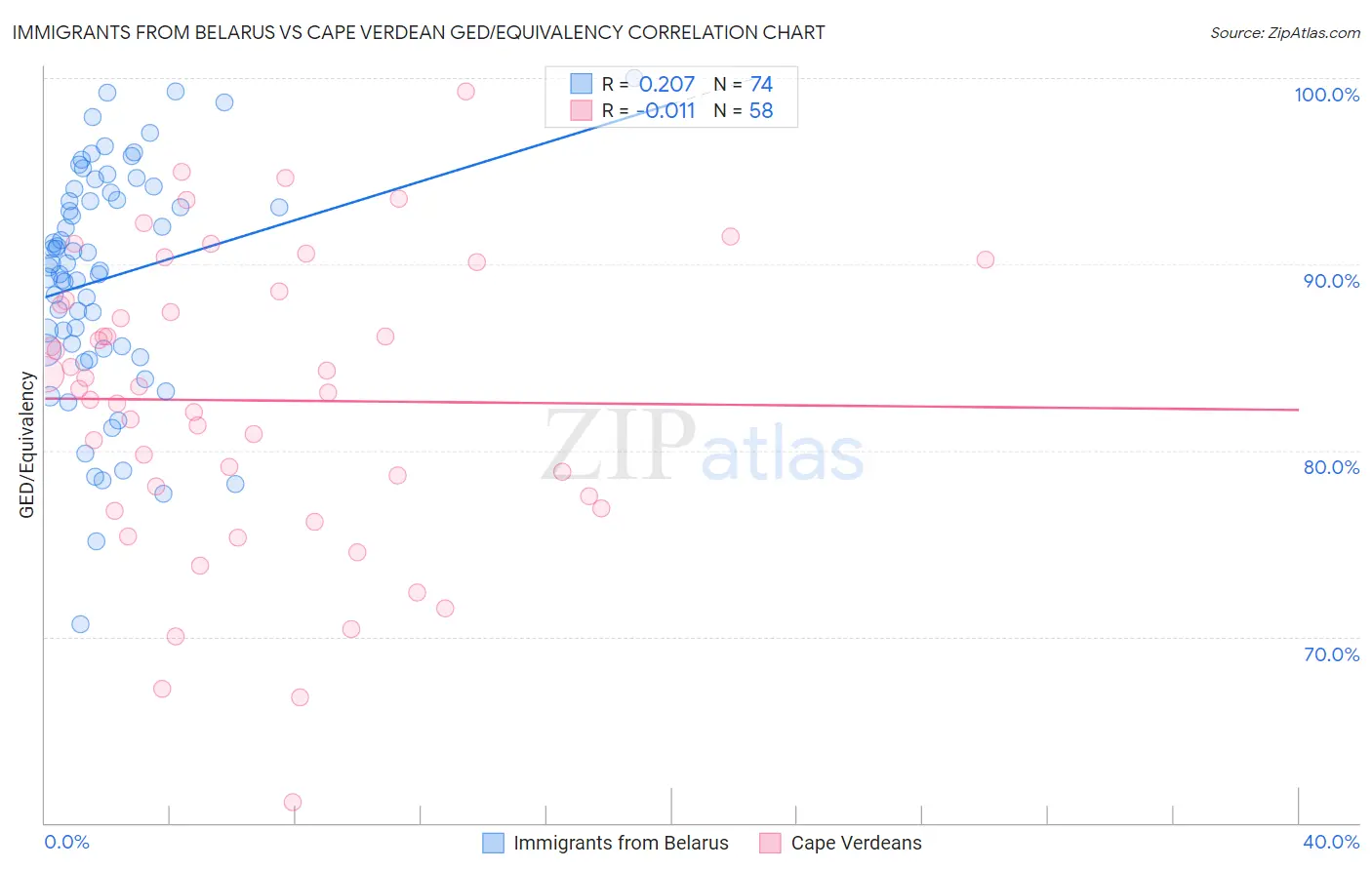 Immigrants from Belarus vs Cape Verdean GED/Equivalency