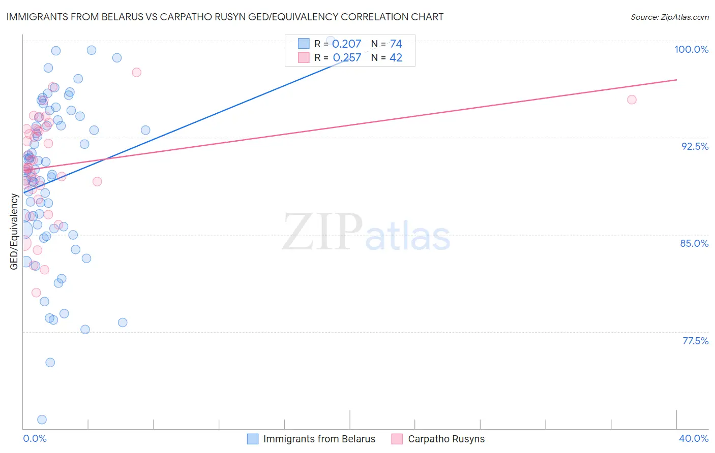 Immigrants from Belarus vs Carpatho Rusyn GED/Equivalency