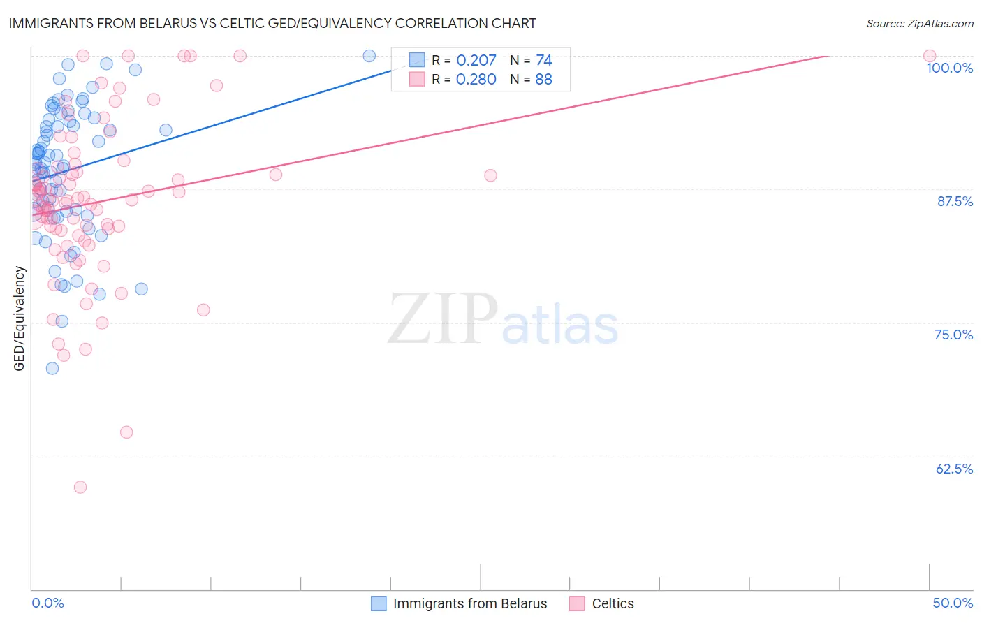 Immigrants from Belarus vs Celtic GED/Equivalency
