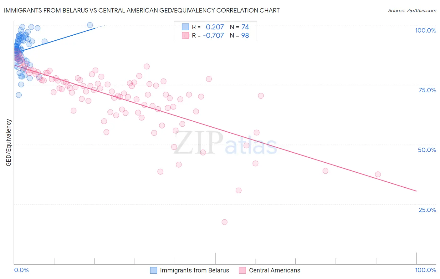 Immigrants from Belarus vs Central American GED/Equivalency