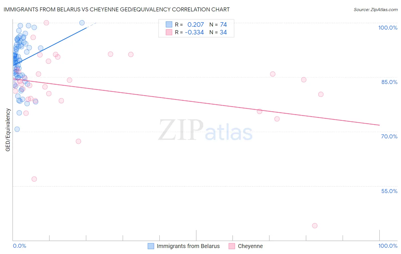 Immigrants from Belarus vs Cheyenne GED/Equivalency